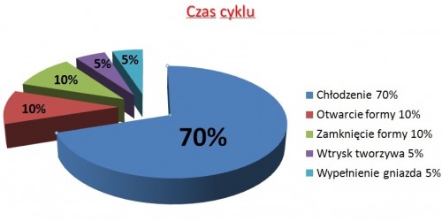 cykl schemat